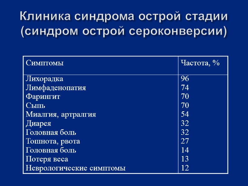 Клиника синдрома острой стадии  (синдром острой сероконверсии)